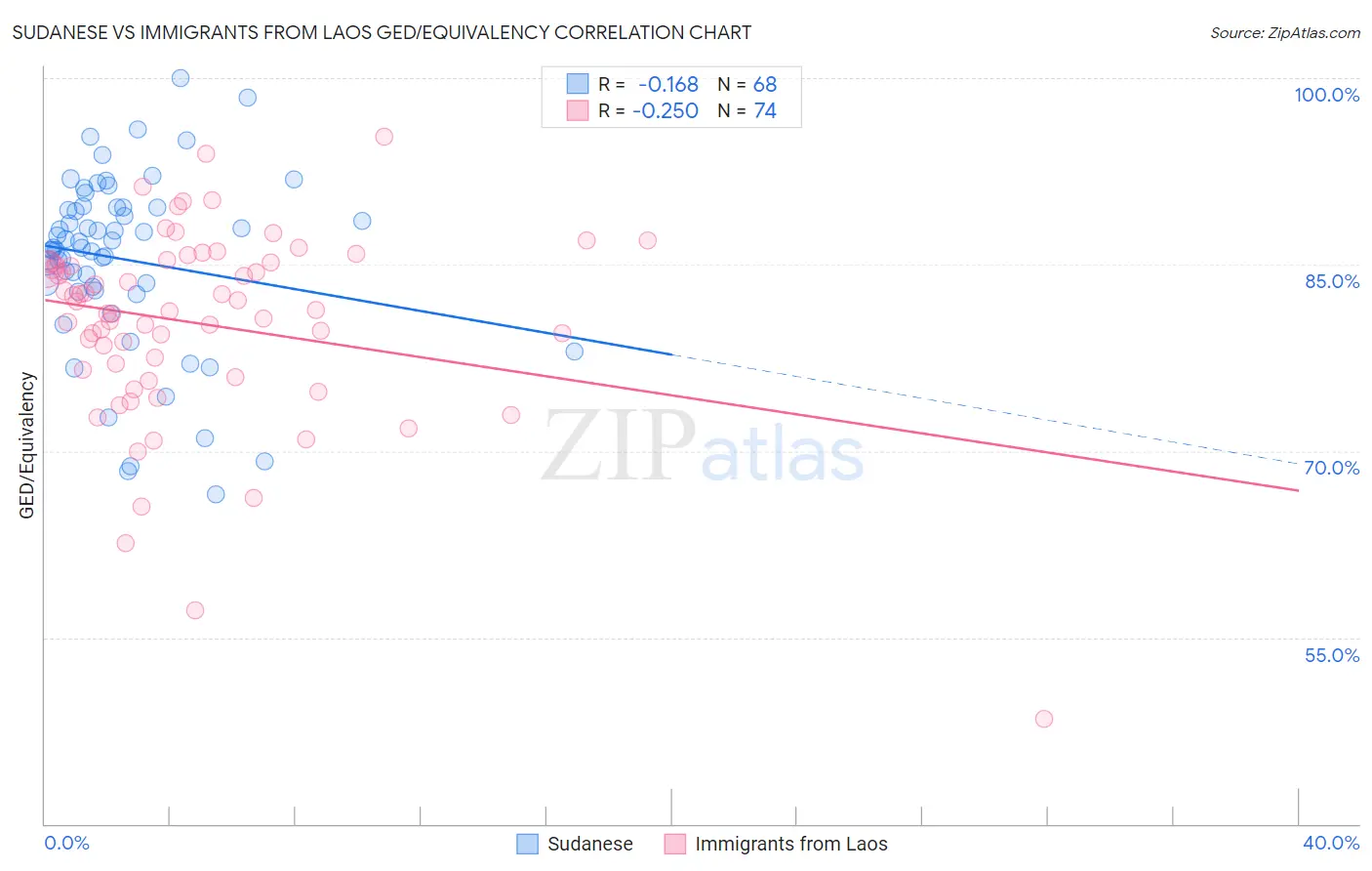 Sudanese vs Immigrants from Laos GED/Equivalency