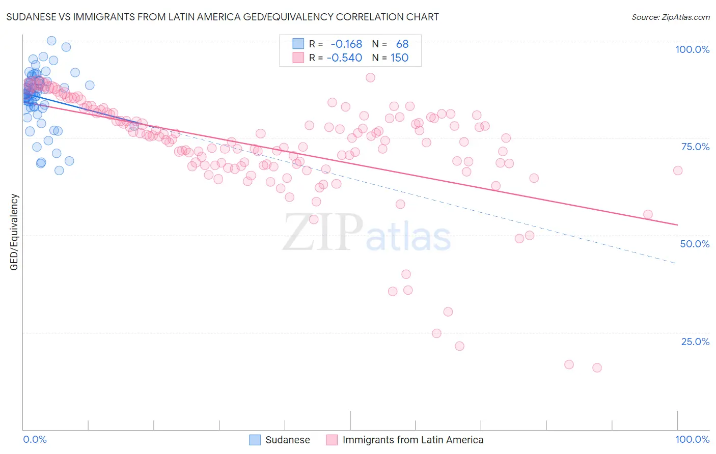 Sudanese vs Immigrants from Latin America GED/Equivalency