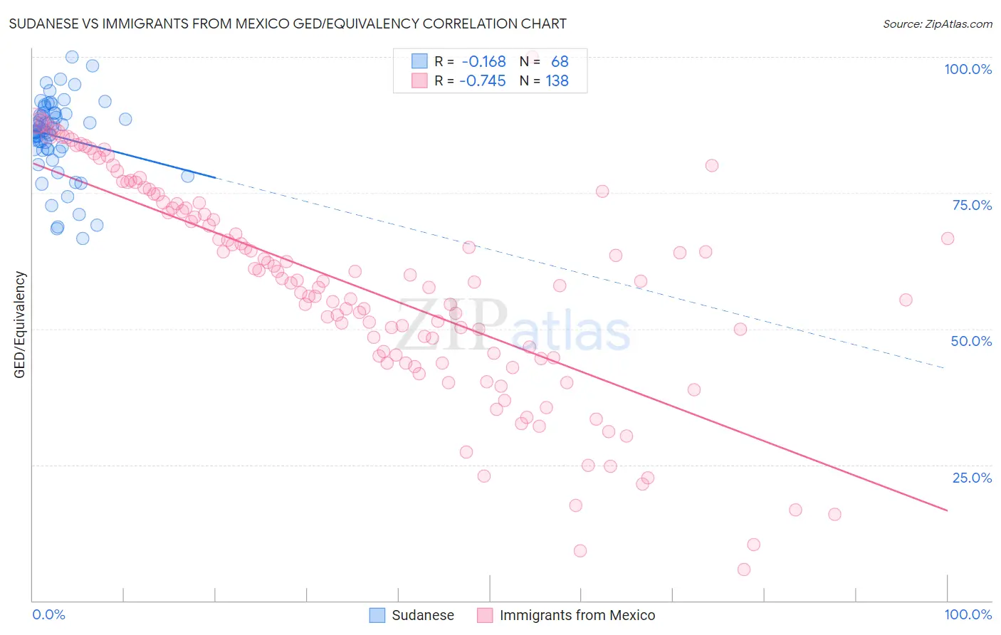 Sudanese vs Immigrants from Mexico GED/Equivalency