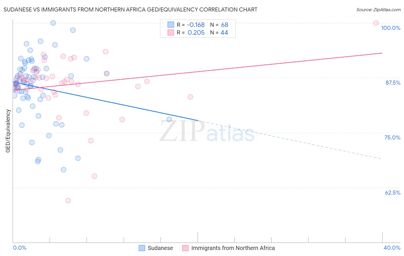 Sudanese vs Immigrants from Northern Africa GED/Equivalency