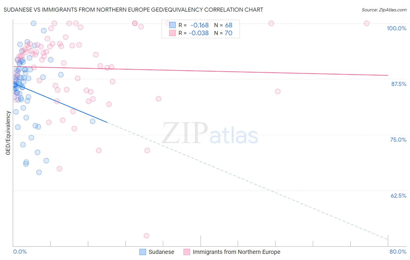 Sudanese vs Immigrants from Northern Europe GED/Equivalency