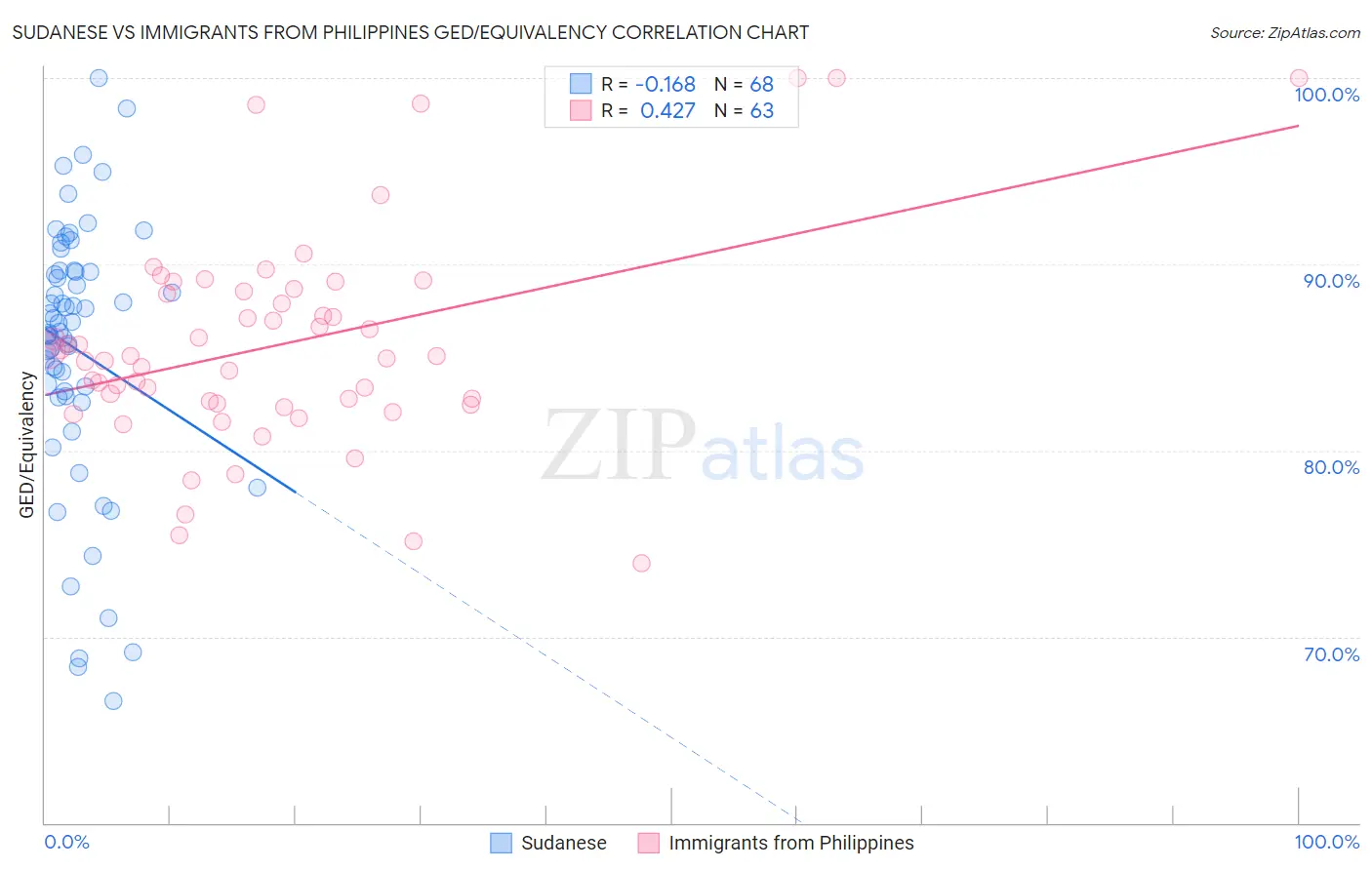 Sudanese vs Immigrants from Philippines GED/Equivalency