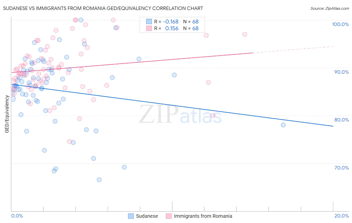 Sudanese vs Immigrants from Romania GED/Equivalency