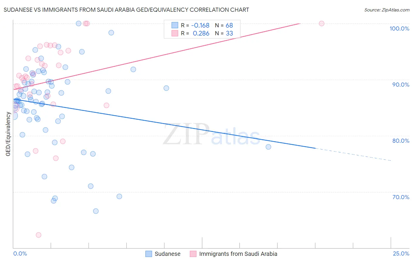 Sudanese vs Immigrants from Saudi Arabia GED/Equivalency