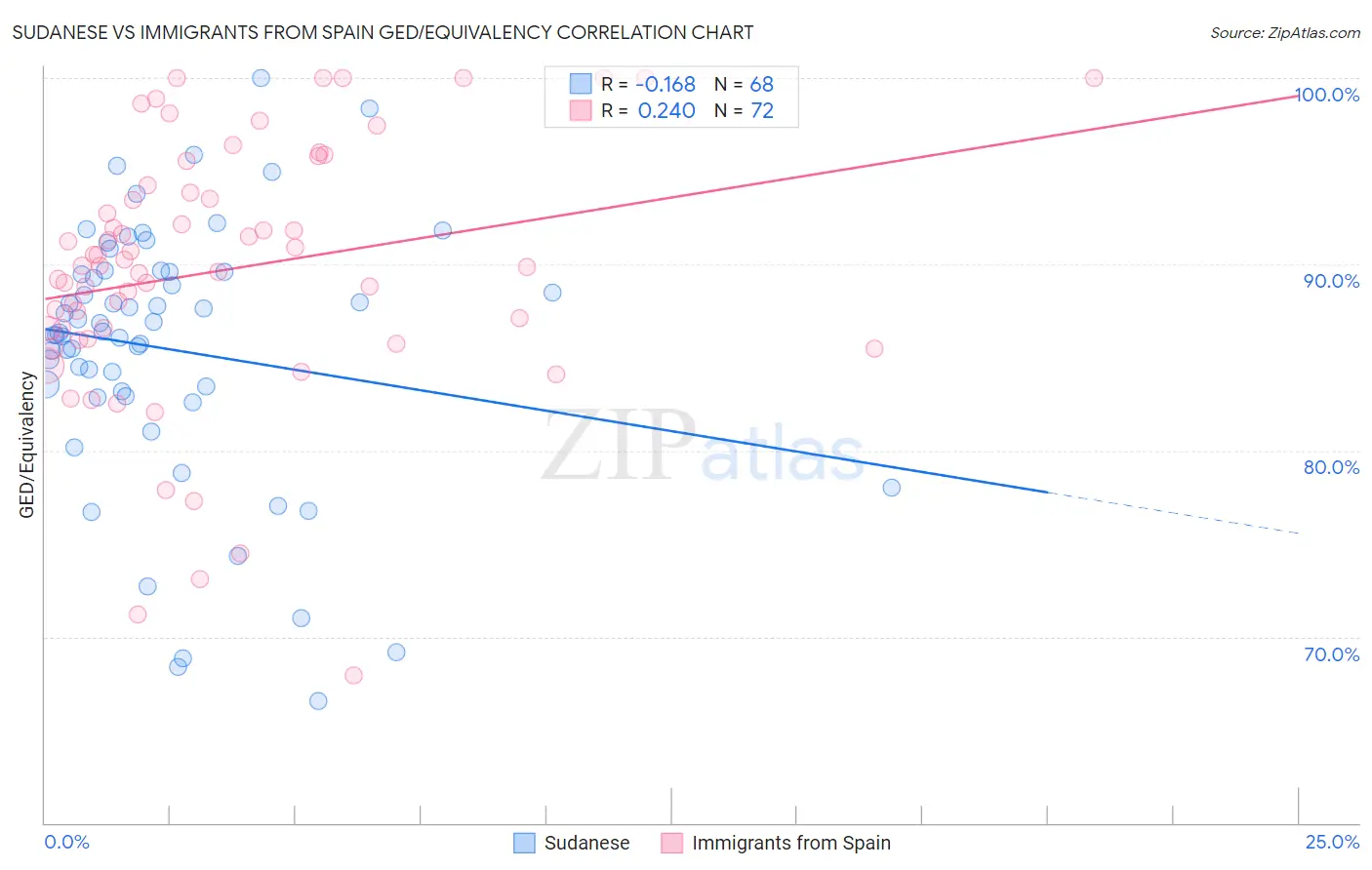 Sudanese vs Immigrants from Spain GED/Equivalency