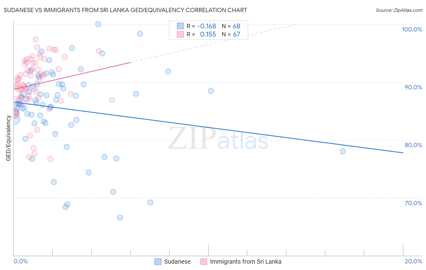 Sudanese vs Immigrants from Sri Lanka GED/Equivalency