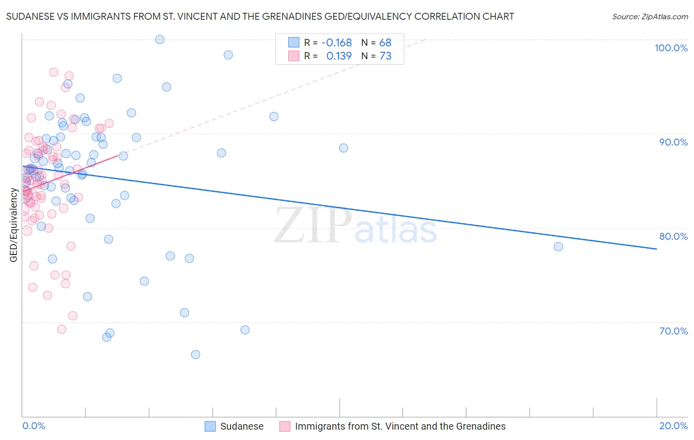 Sudanese vs Immigrants from St. Vincent and the Grenadines GED/Equivalency