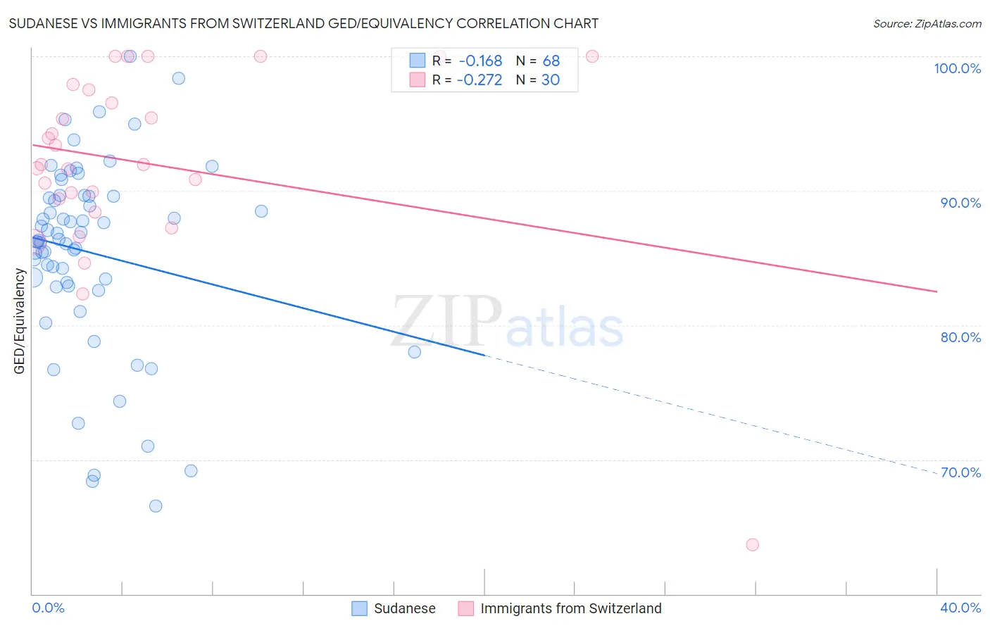 Sudanese vs Immigrants from Switzerland GED/Equivalency