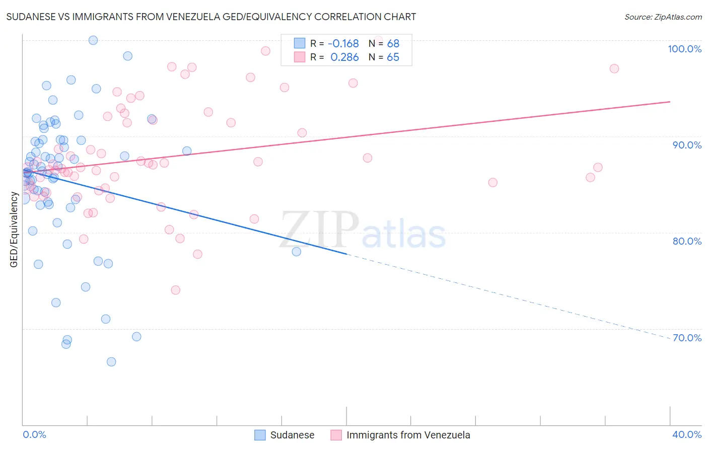 Sudanese vs Immigrants from Venezuela GED/Equivalency