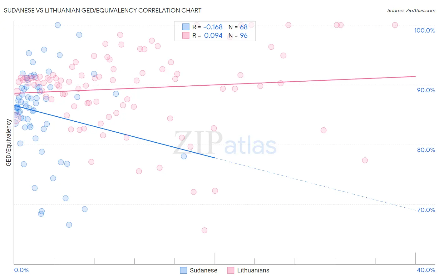 Sudanese vs Lithuanian GED/Equivalency