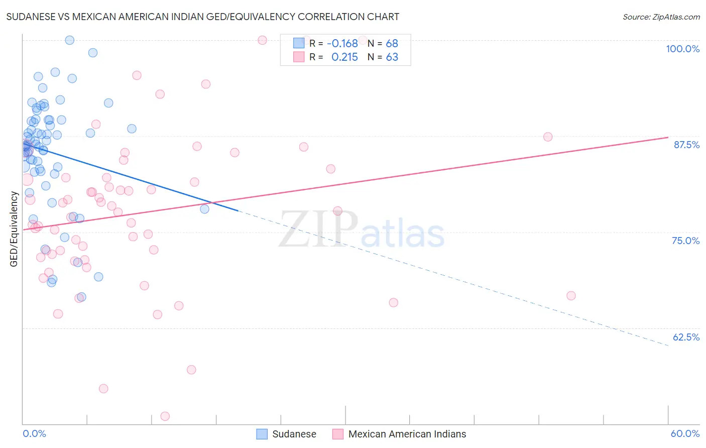 Sudanese vs Mexican American Indian GED/Equivalency