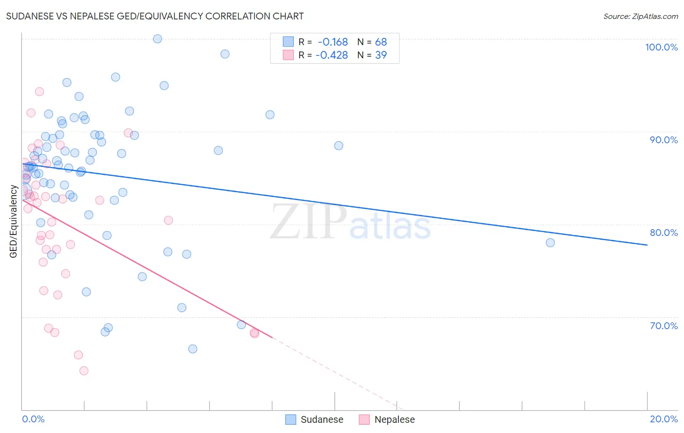 Sudanese vs Nepalese GED/Equivalency