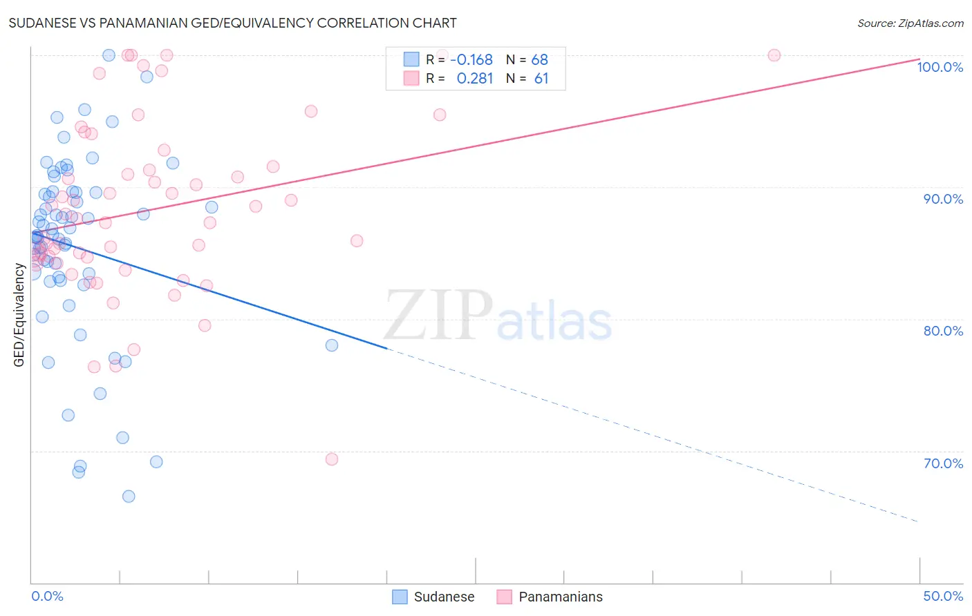 Sudanese vs Panamanian GED/Equivalency