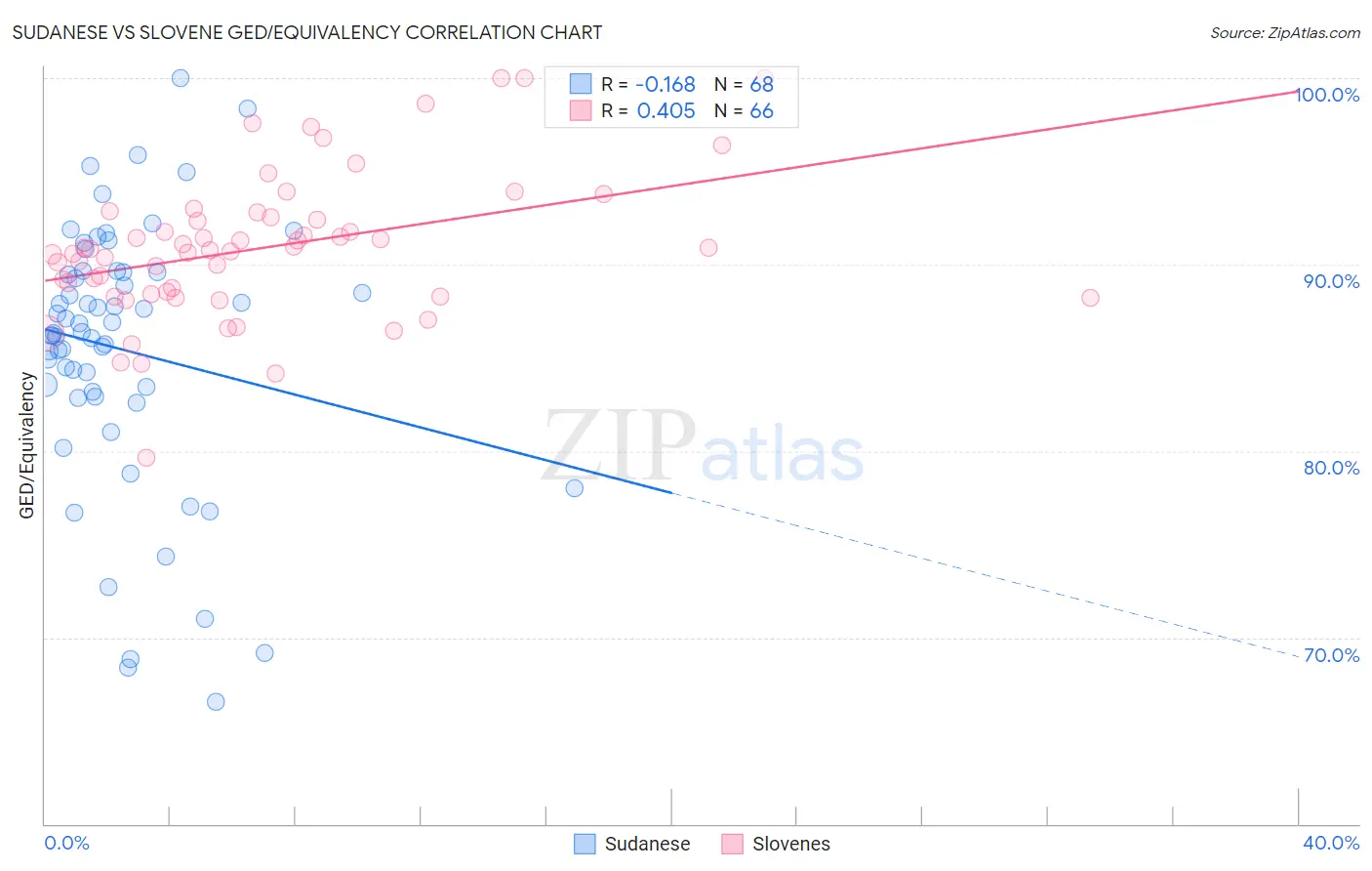 Sudanese vs Slovene GED/Equivalency