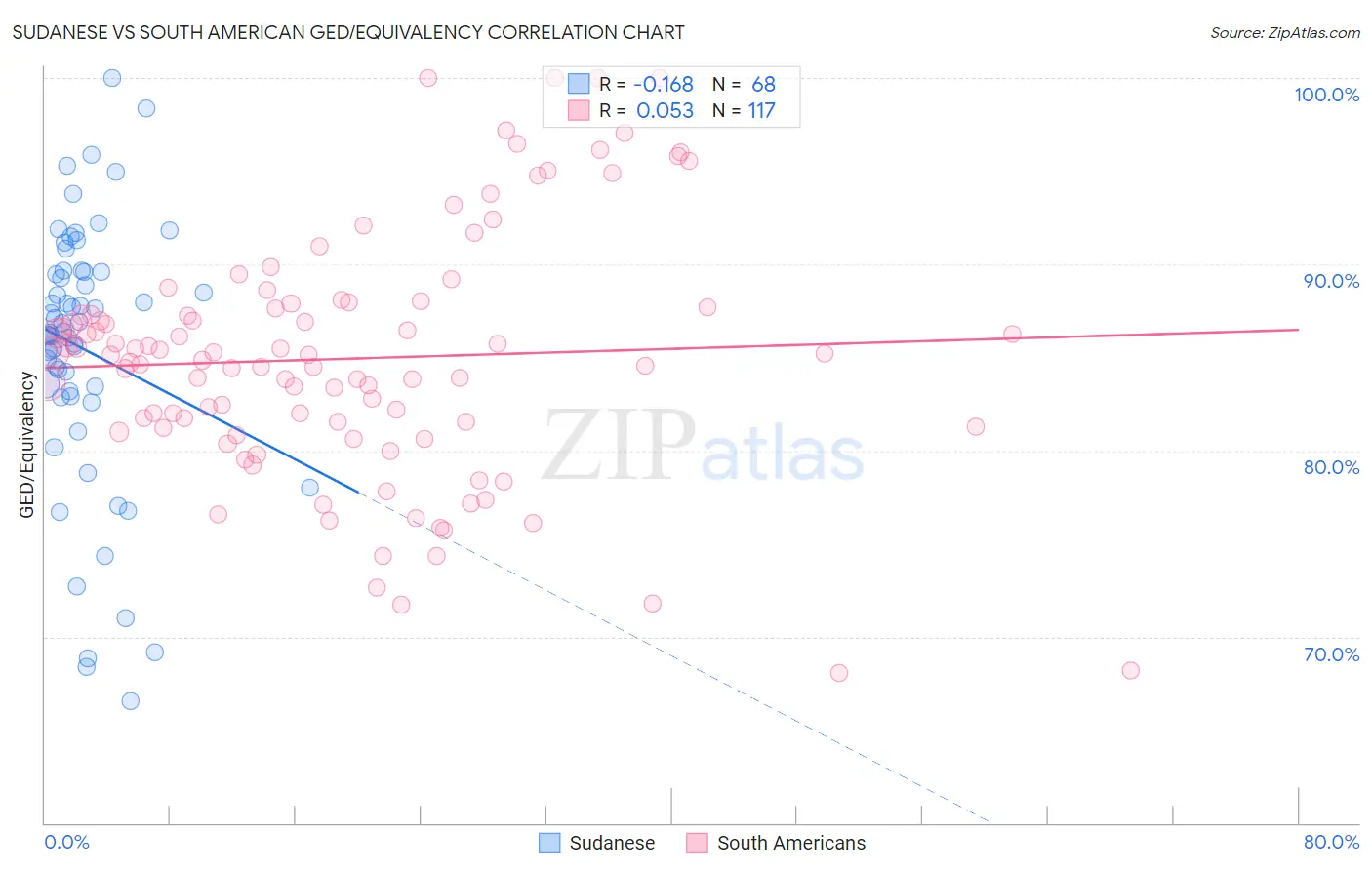 Sudanese vs South American GED/Equivalency