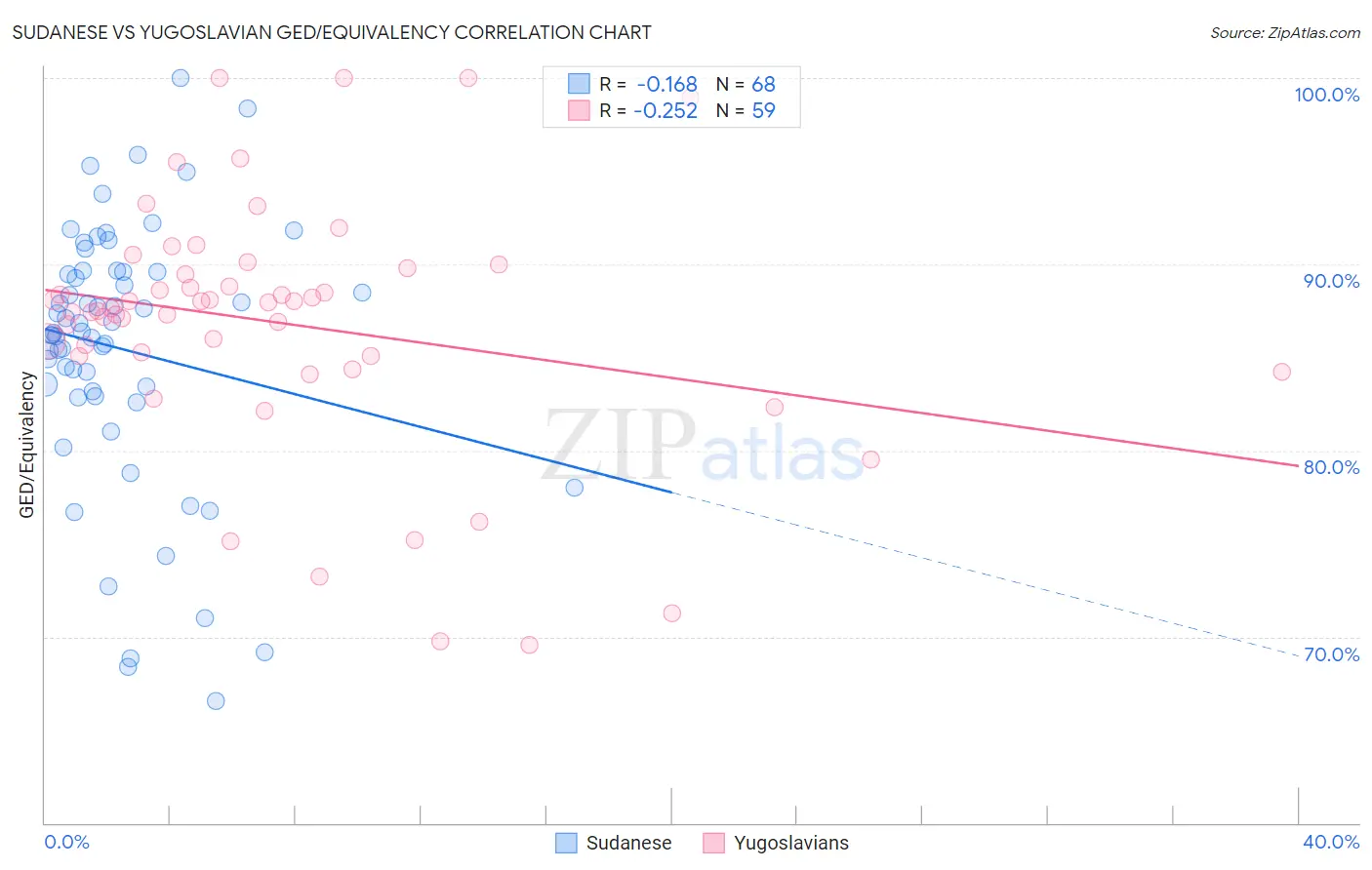 Sudanese vs Yugoslavian GED/Equivalency