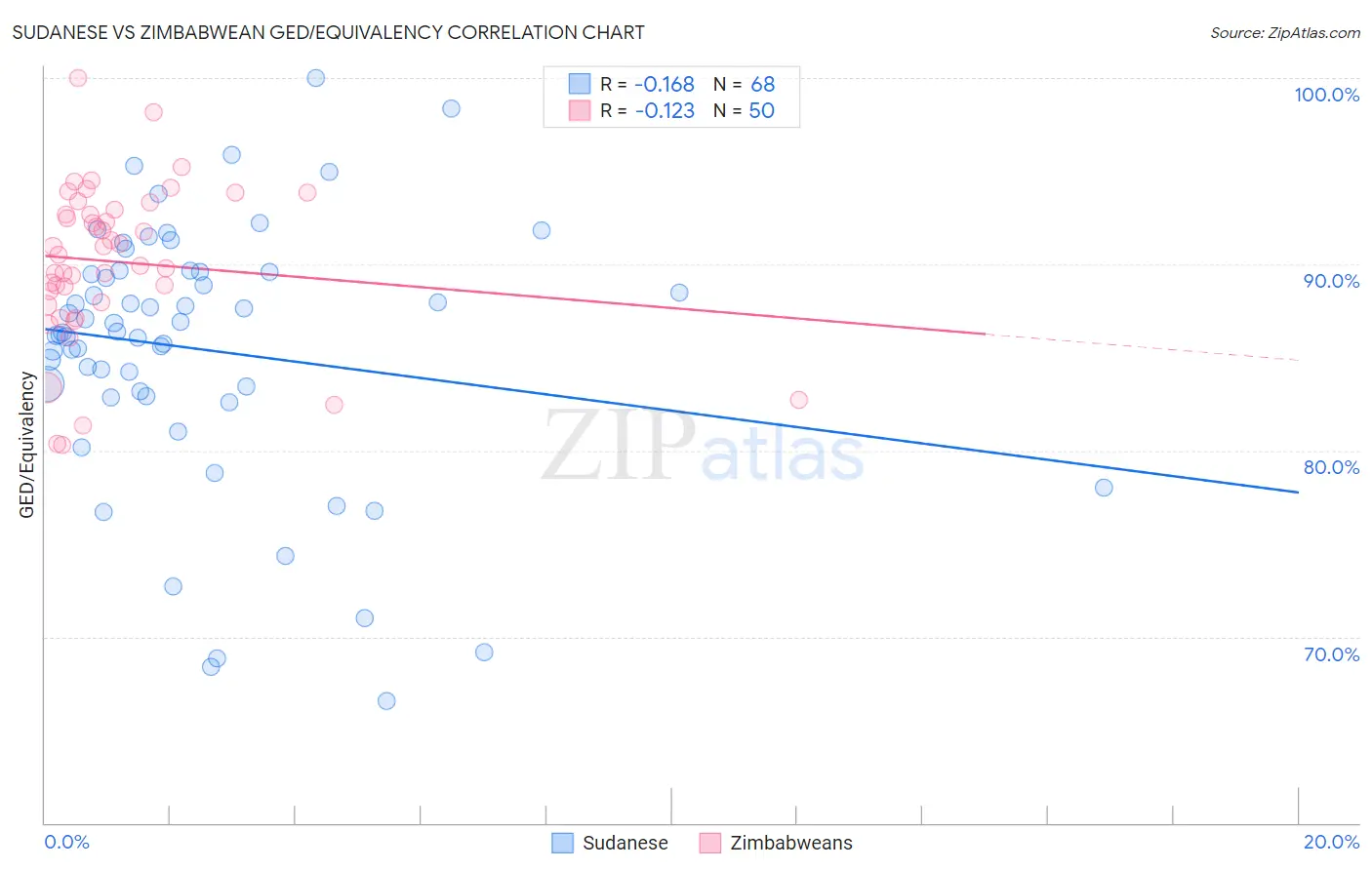 Sudanese vs Zimbabwean GED/Equivalency