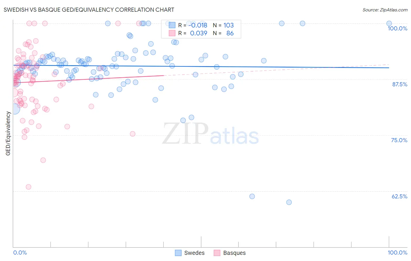 Swedish vs Basque GED/Equivalency