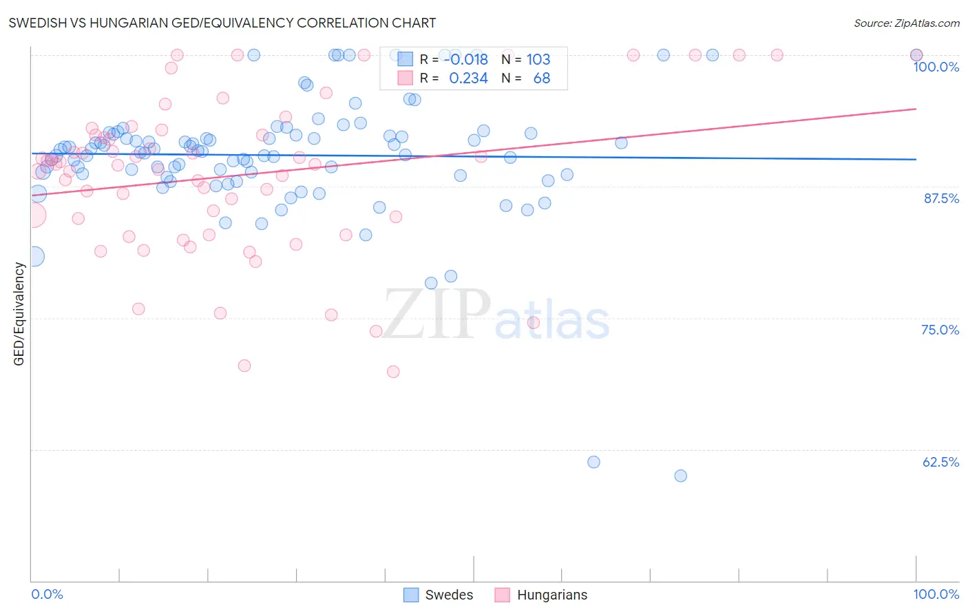 Swedish vs Hungarian GED/Equivalency