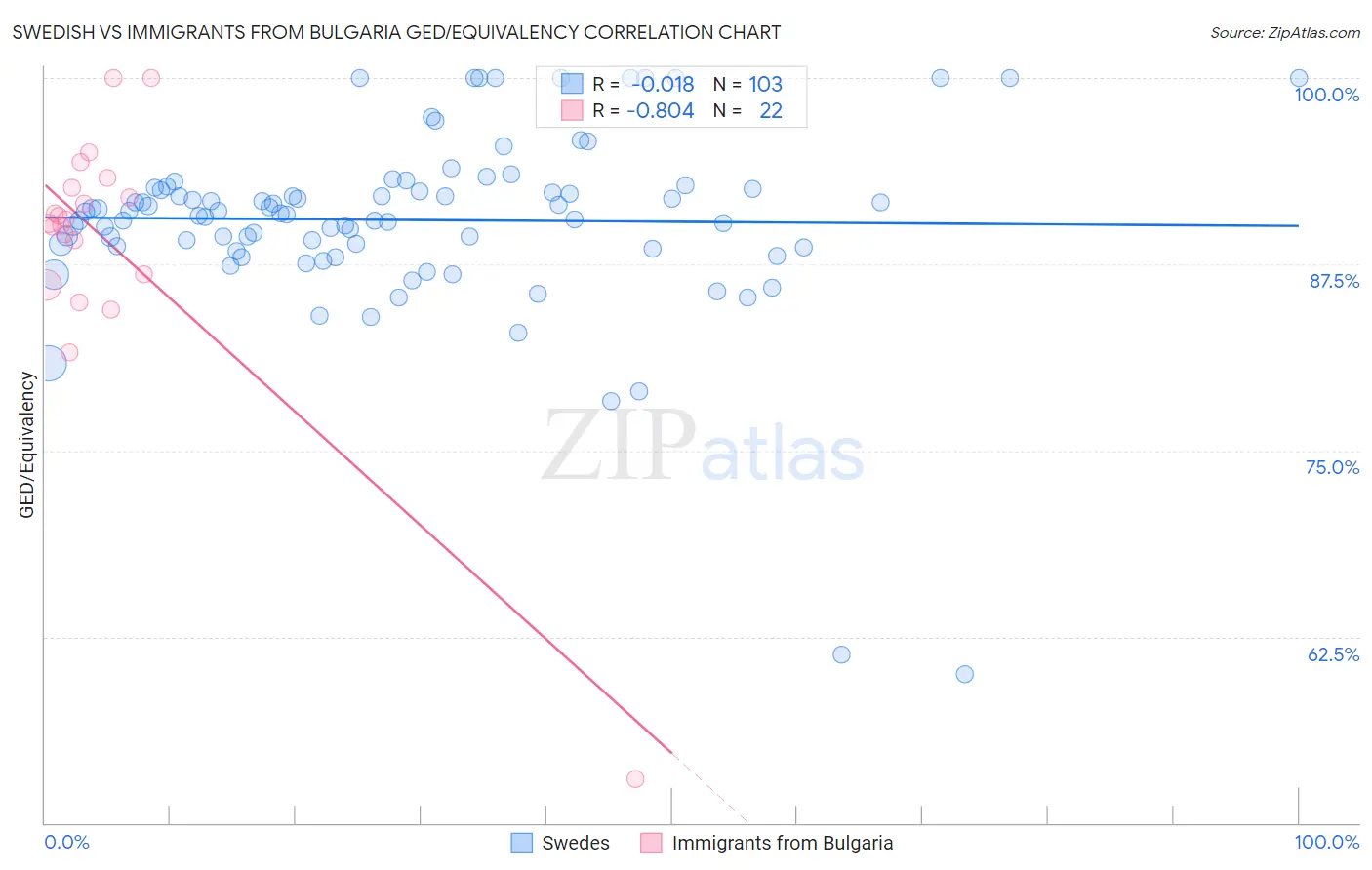 Swedish vs Immigrants from Bulgaria GED/Equivalency