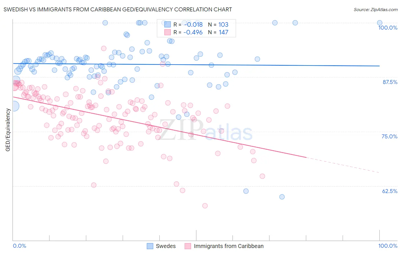 Swedish vs Immigrants from Caribbean GED/Equivalency