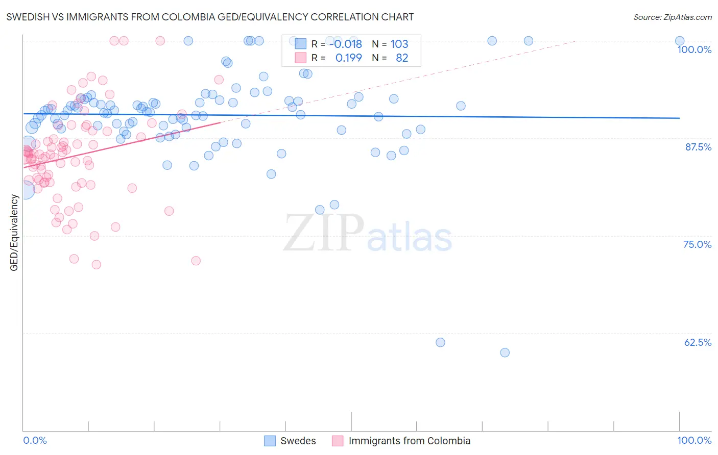 Swedish vs Immigrants from Colombia GED/Equivalency