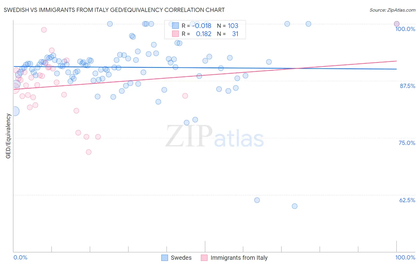 Swedish vs Immigrants from Italy GED/Equivalency