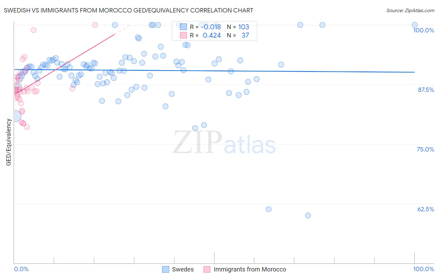 Swedish vs Immigrants from Morocco GED/Equivalency