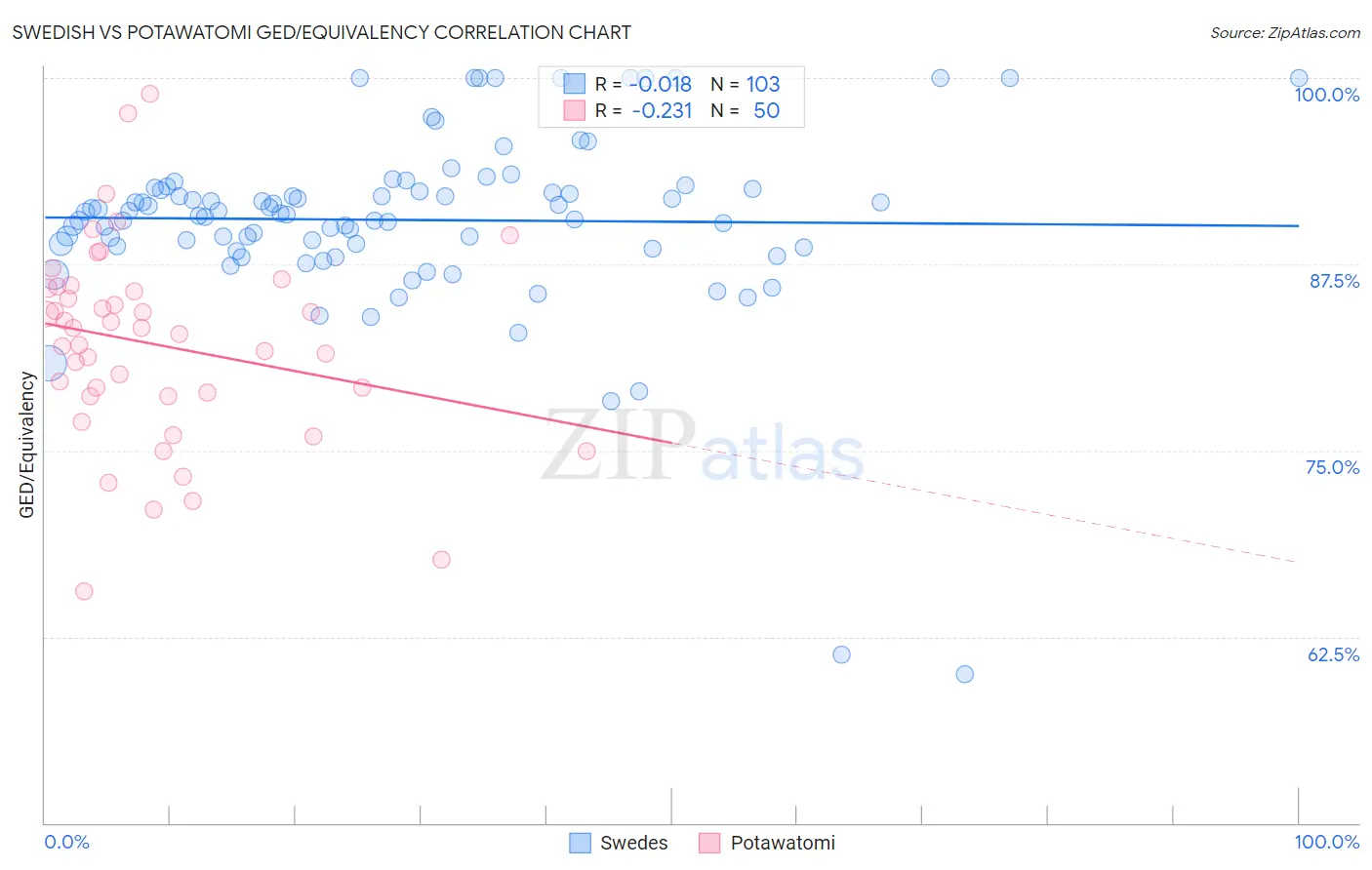 Swedish vs Potawatomi GED/Equivalency