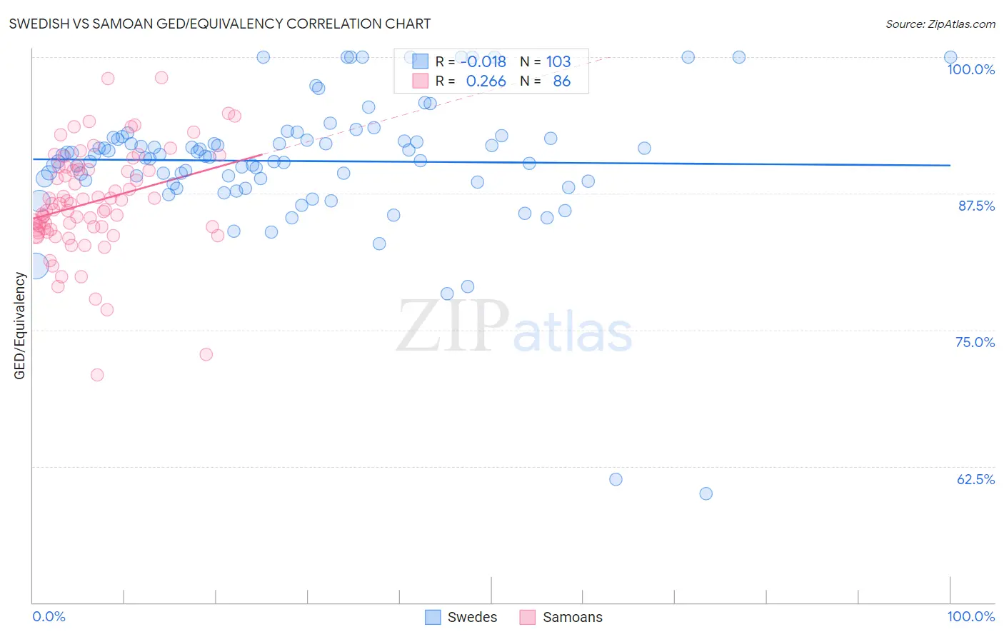 Swedish vs Samoan GED/Equivalency