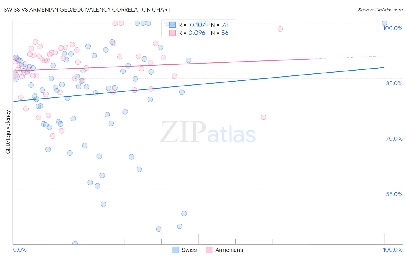 Swiss vs Armenian GED/Equivalency