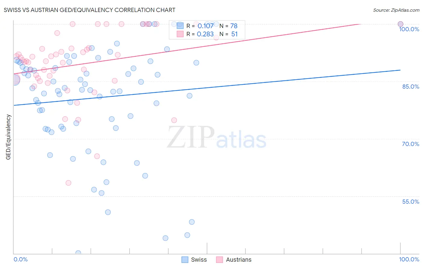 Swiss vs Austrian GED/Equivalency