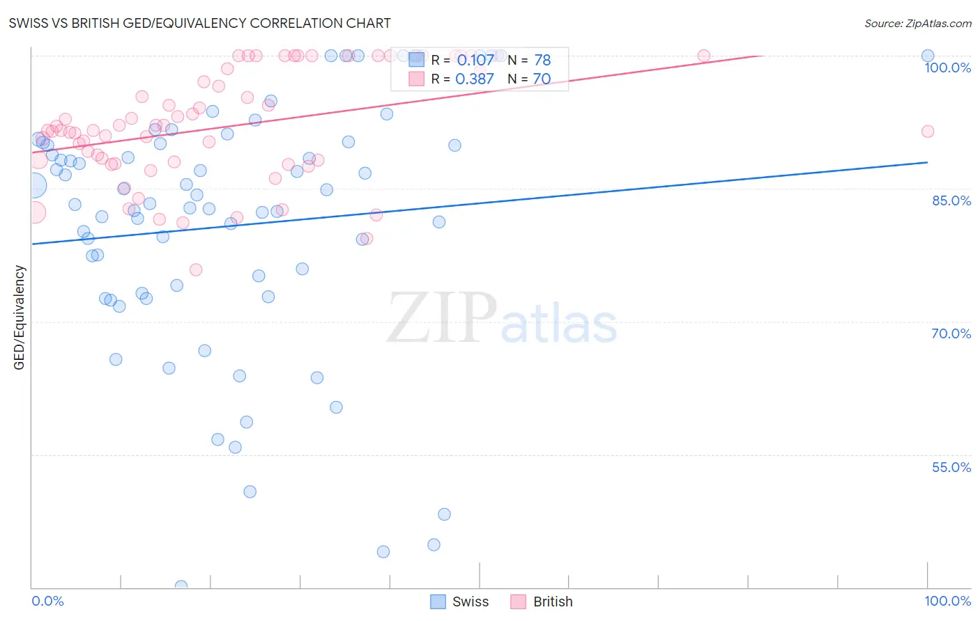 Swiss vs British GED/Equivalency