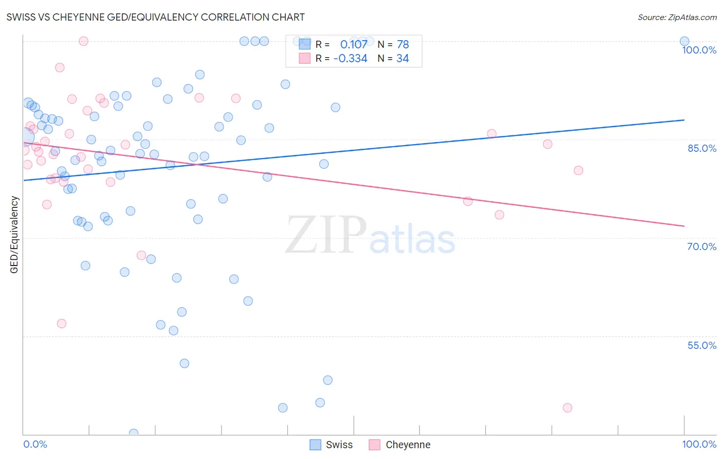 Swiss vs Cheyenne GED/Equivalency