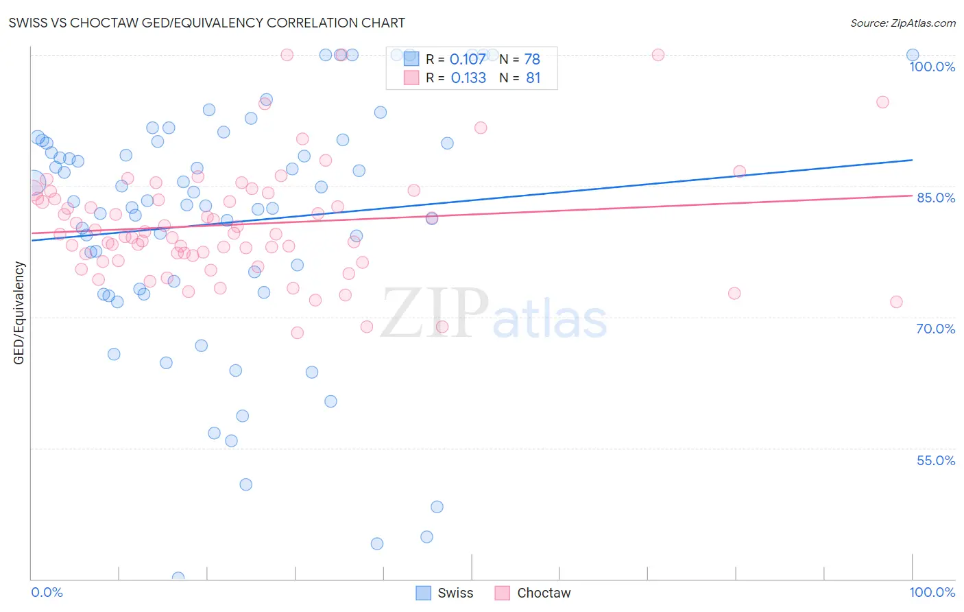 Swiss vs Choctaw GED/Equivalency