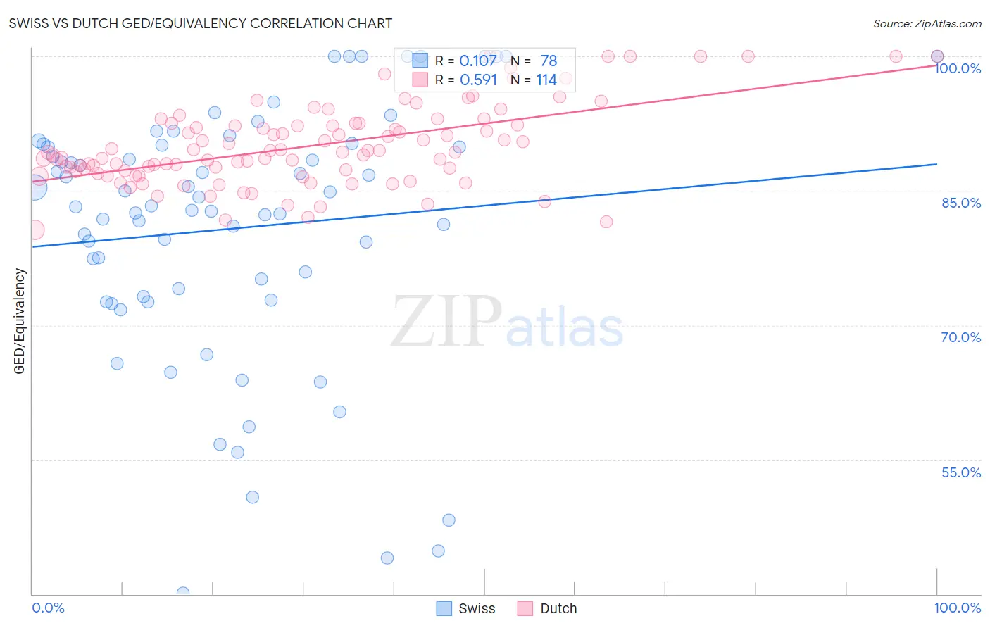 Swiss vs Dutch GED/Equivalency