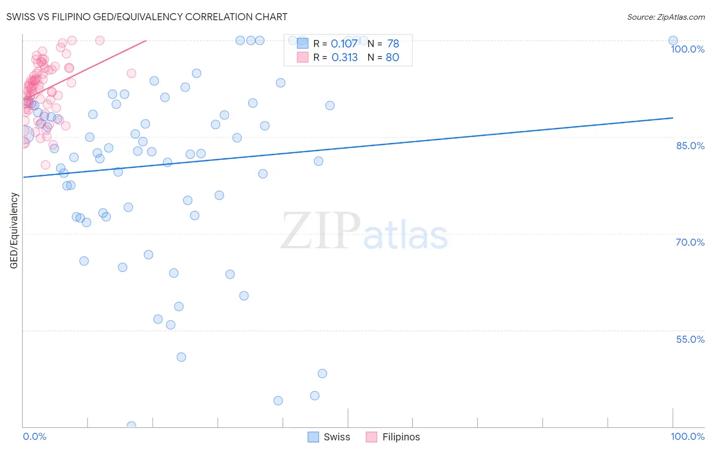 Swiss vs Filipino GED/Equivalency