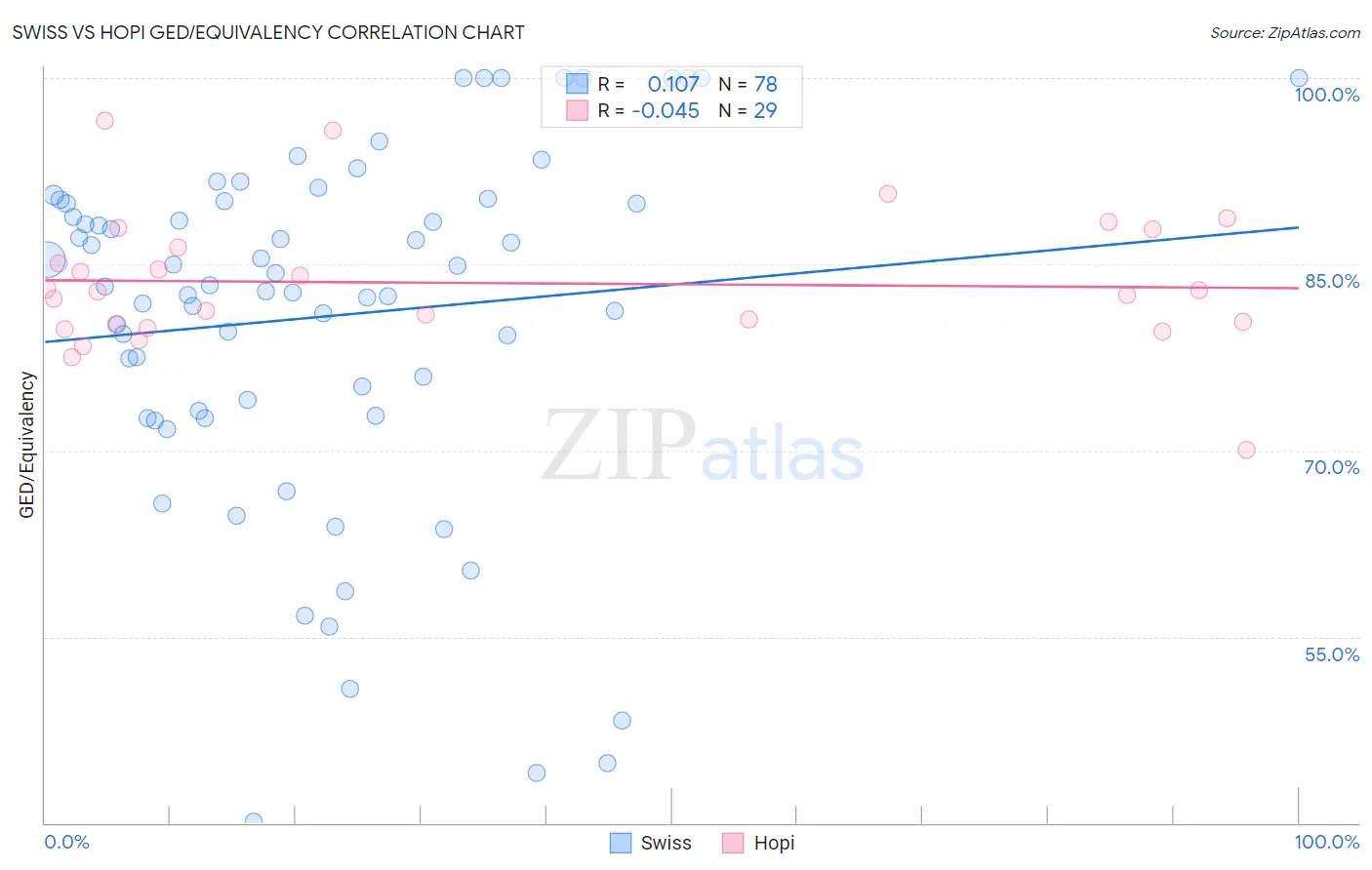 Swiss vs Hopi GED/Equivalency