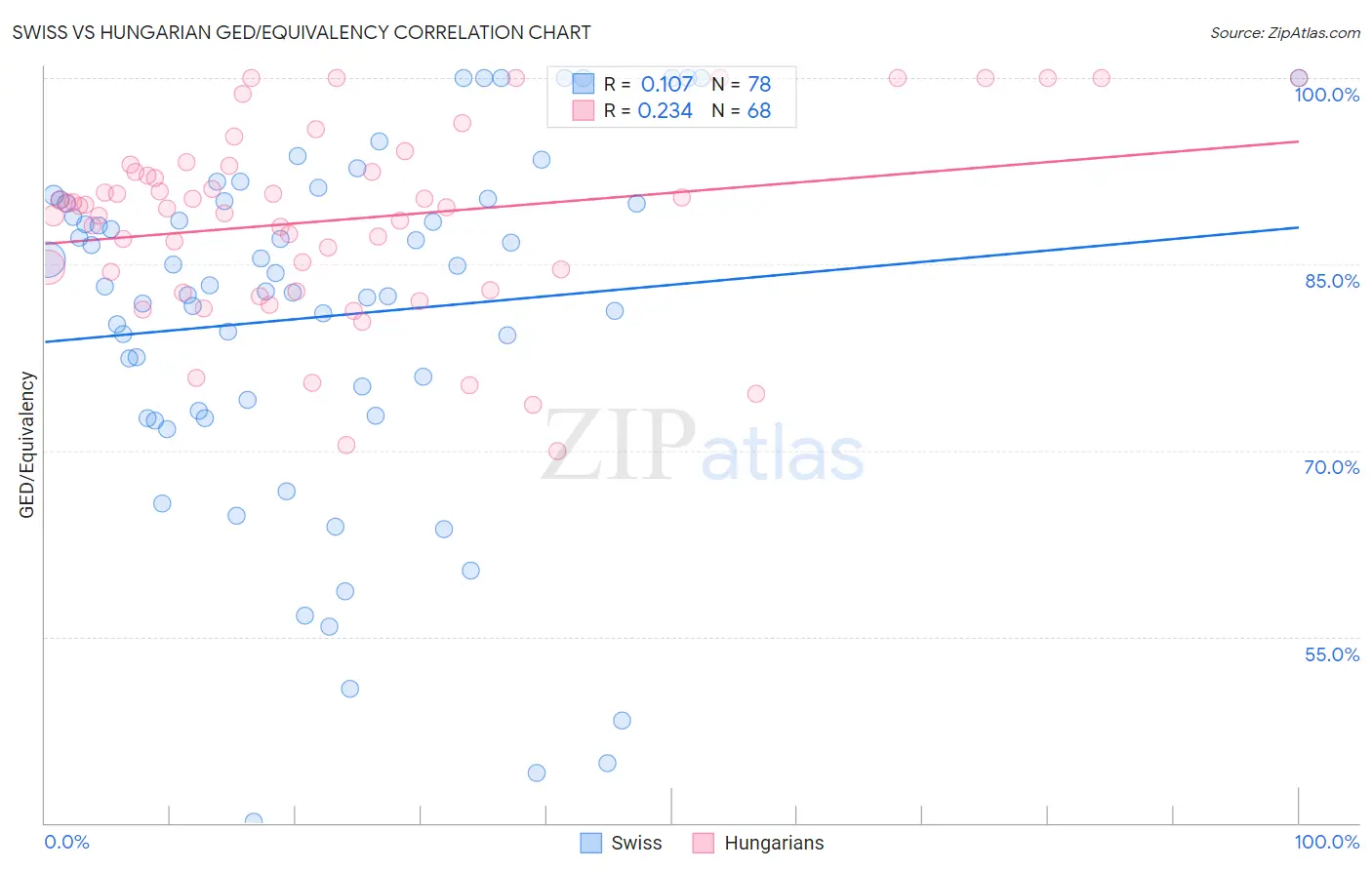 Swiss vs Hungarian GED/Equivalency