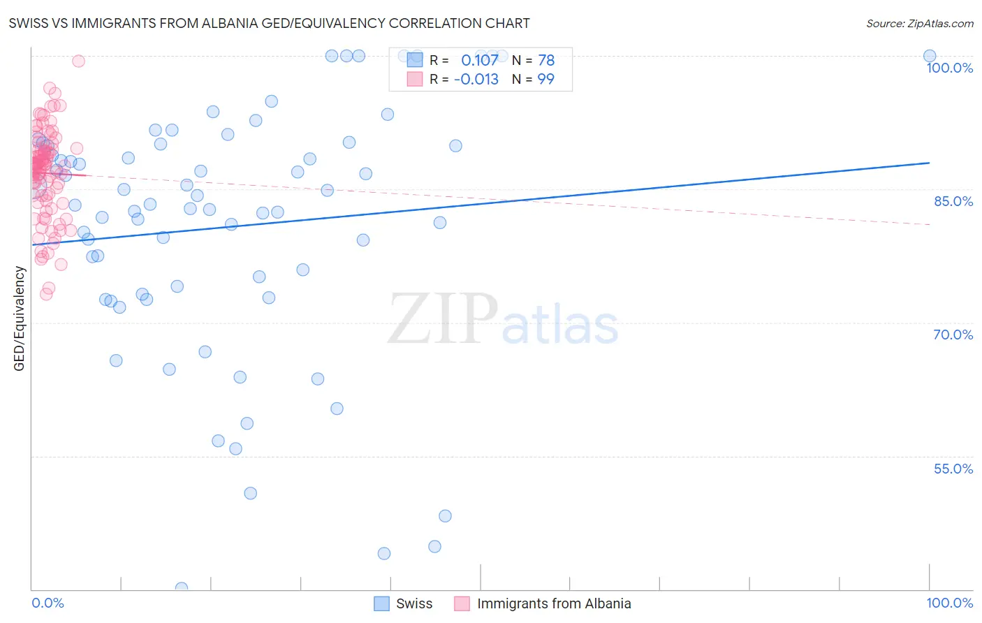 Swiss vs Immigrants from Albania GED/Equivalency