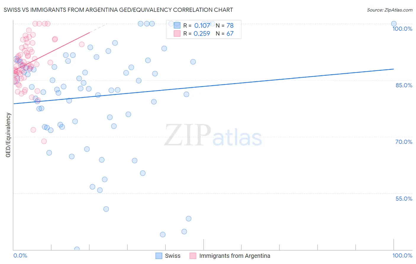 Swiss vs Immigrants from Argentina GED/Equivalency