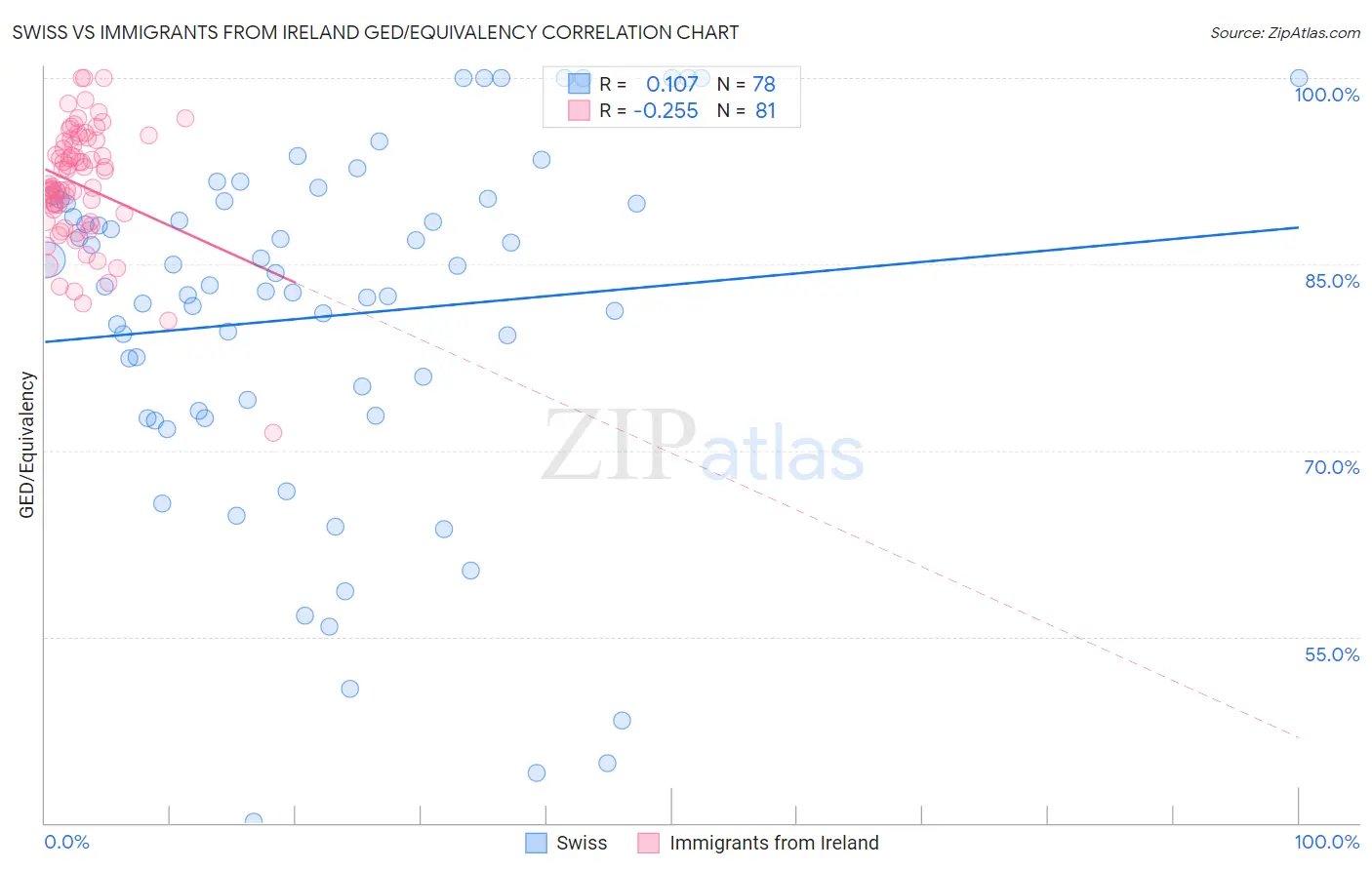 Swiss vs Immigrants from Ireland GED/Equivalency