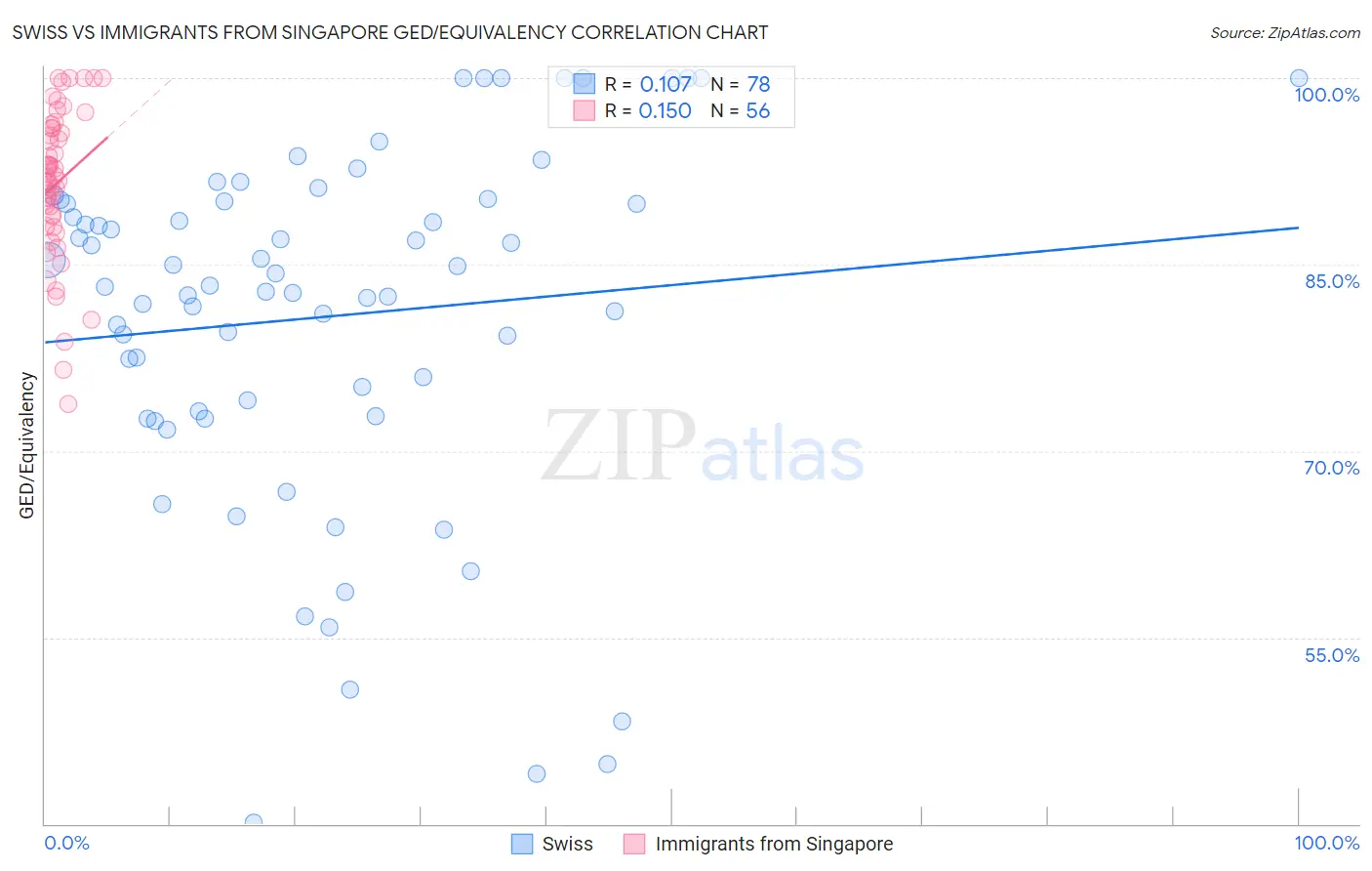Swiss vs Immigrants from Singapore GED/Equivalency