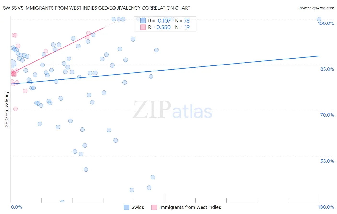 Swiss vs Immigrants from West Indies GED/Equivalency