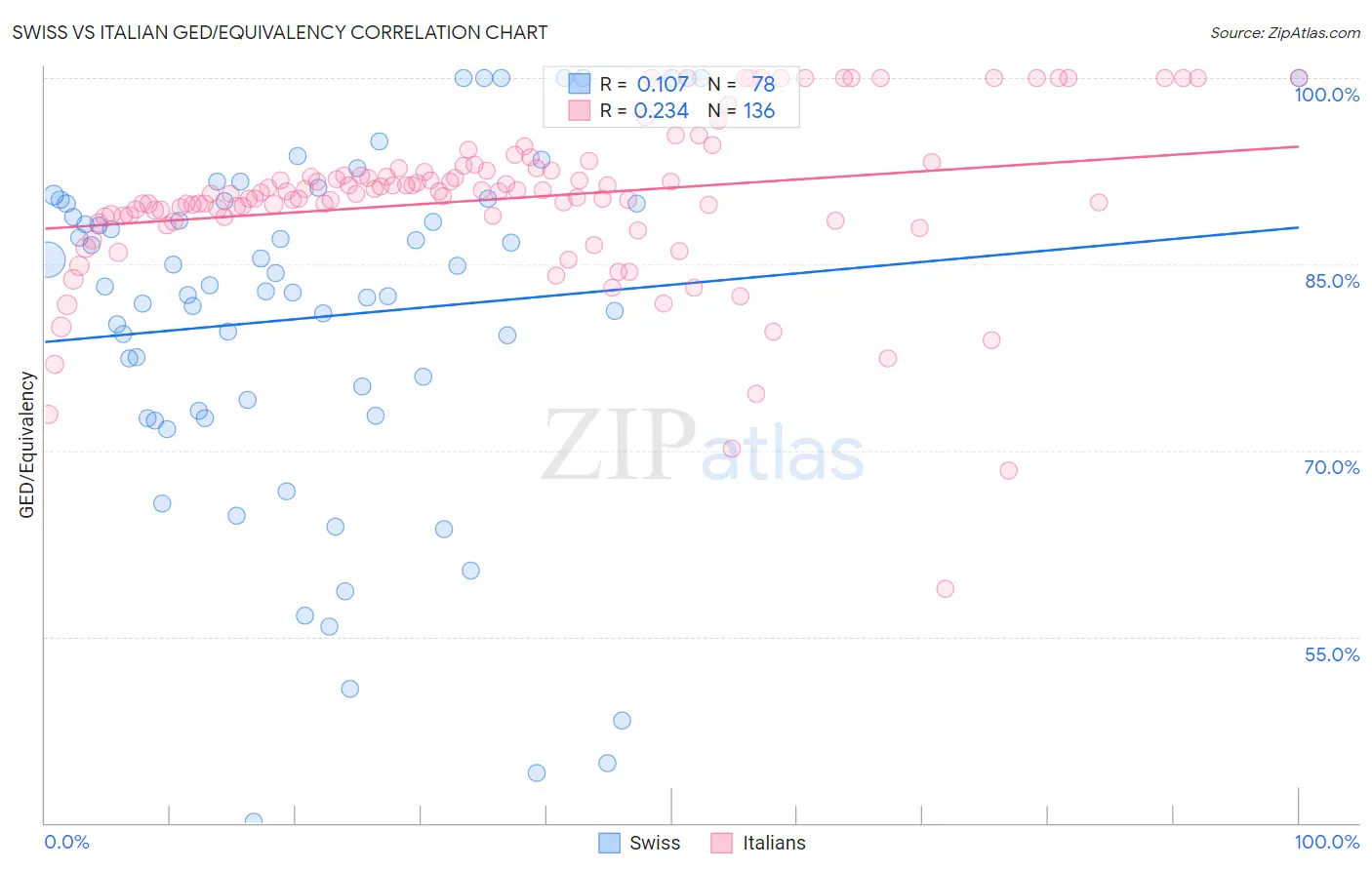 Swiss vs Italian GED/Equivalency