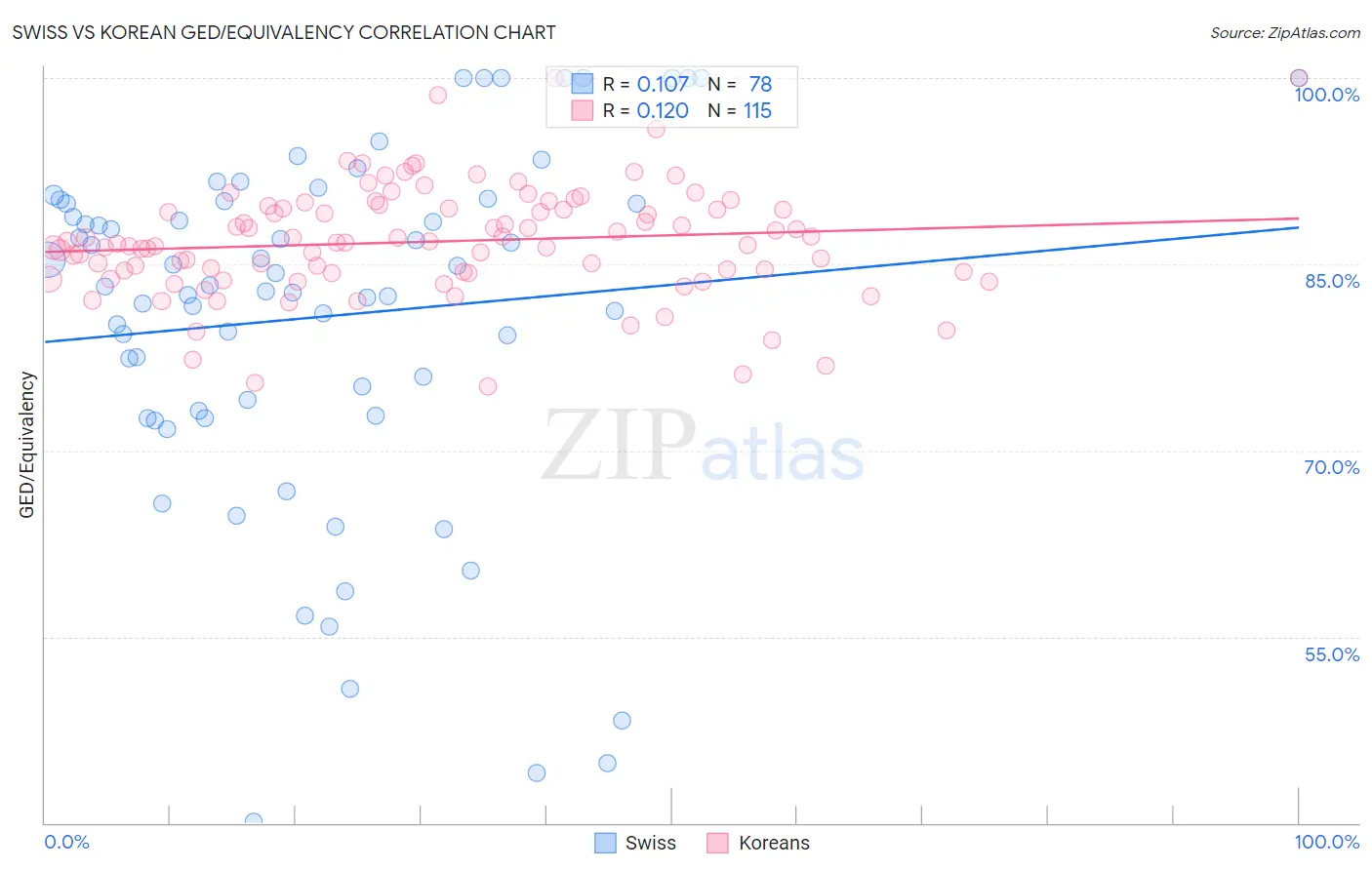 Swiss vs Korean GED/Equivalency