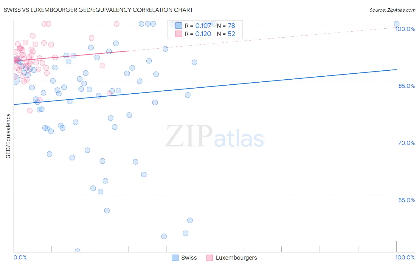 Swiss vs Luxembourger GED/Equivalency