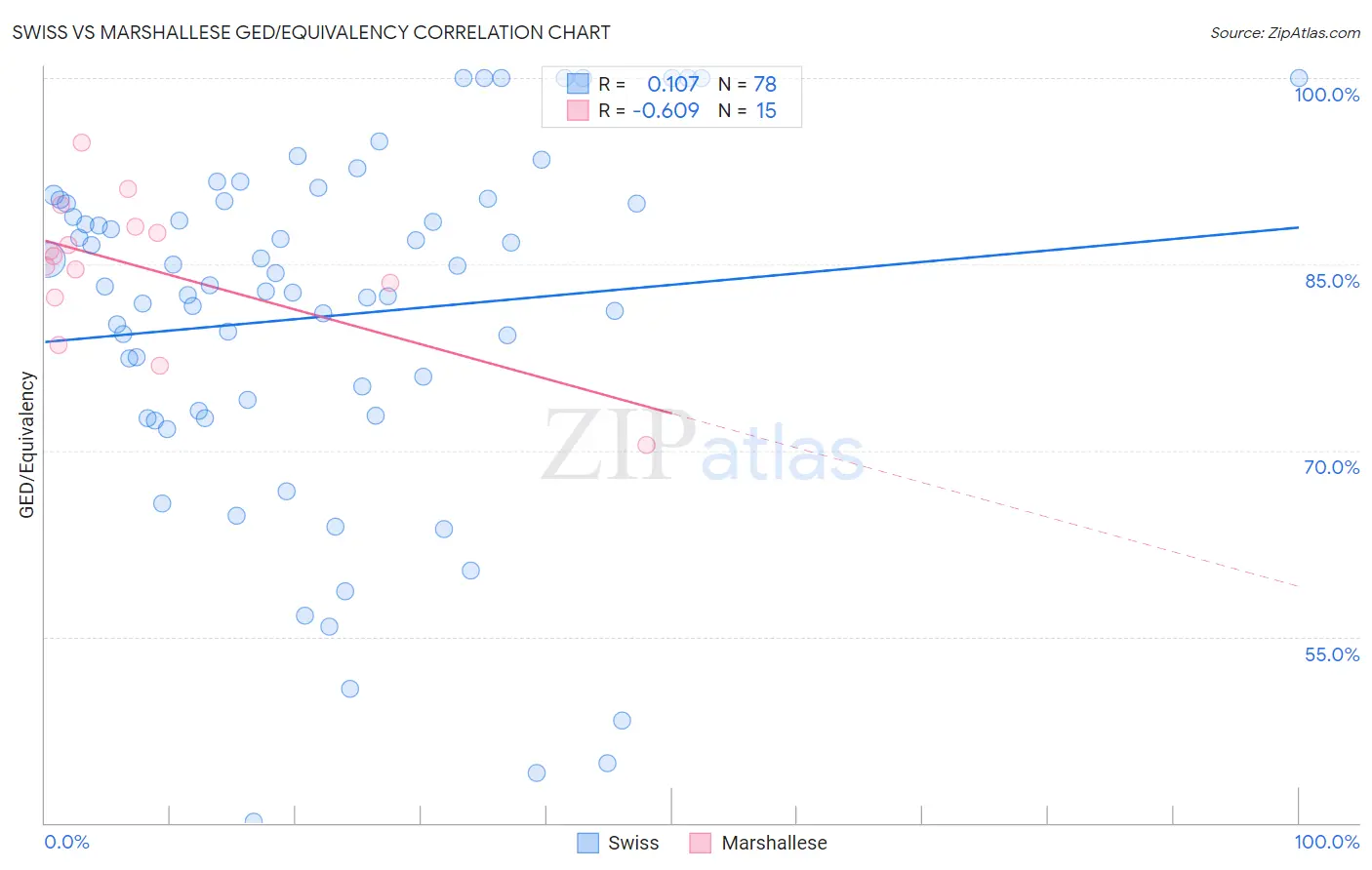 Swiss vs Marshallese GED/Equivalency