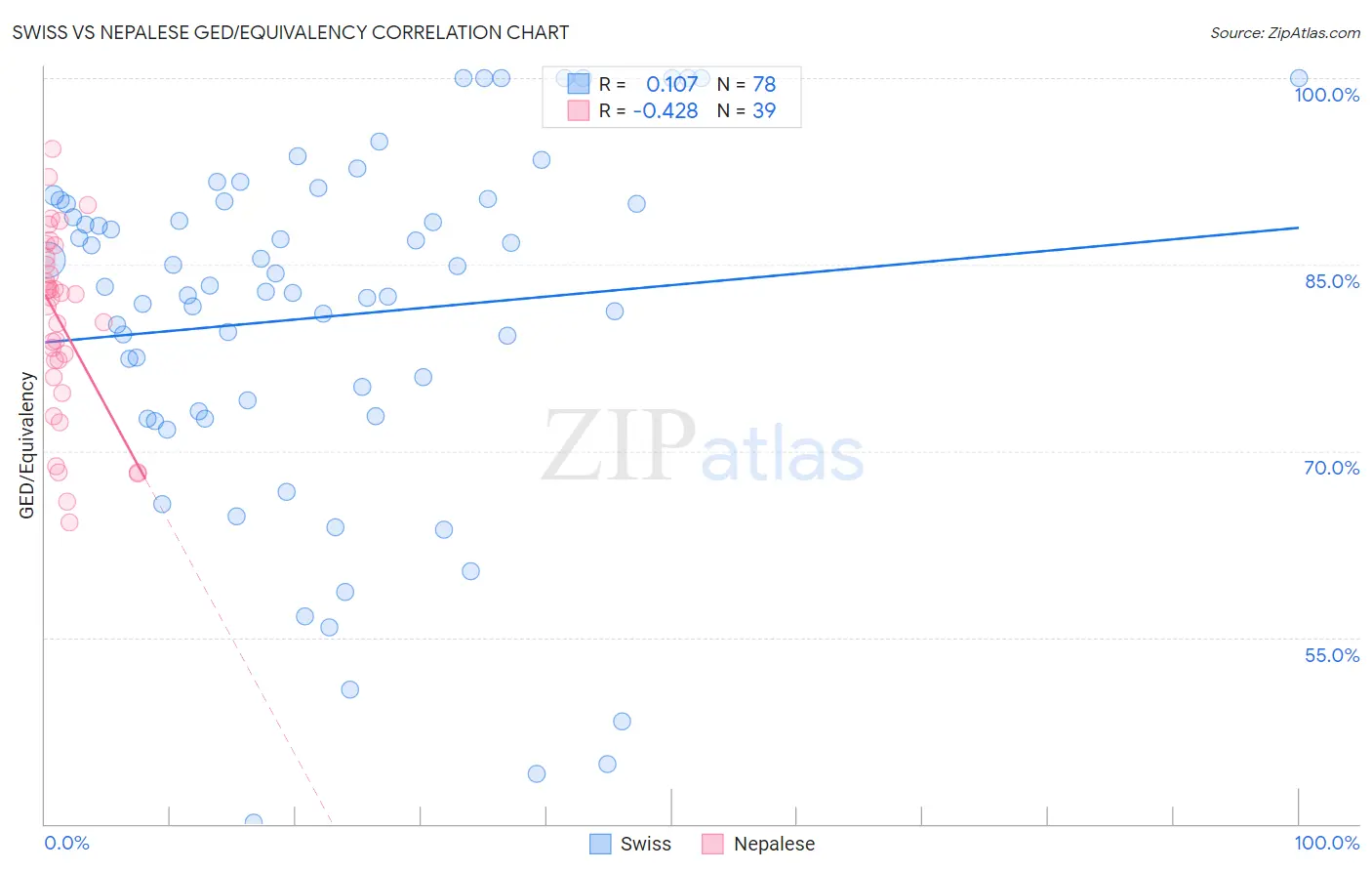 Swiss vs Nepalese GED/Equivalency