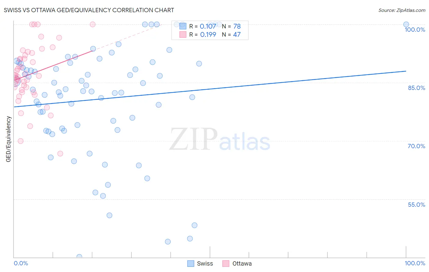 Swiss vs Ottawa GED/Equivalency